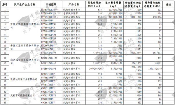 第七批免征購置稅betway在线官网汽車目錄之客車榜