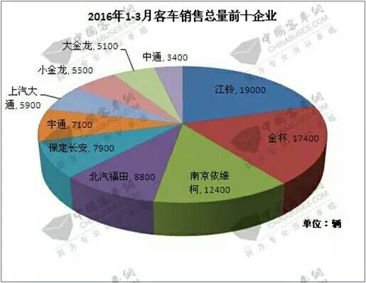 2016年第一季度純電動客車增長率大幅低於行業基準線