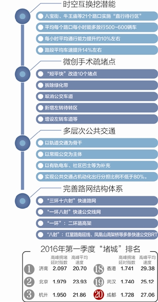 成都：緩堵保暢多方發力 創建文明公交都市