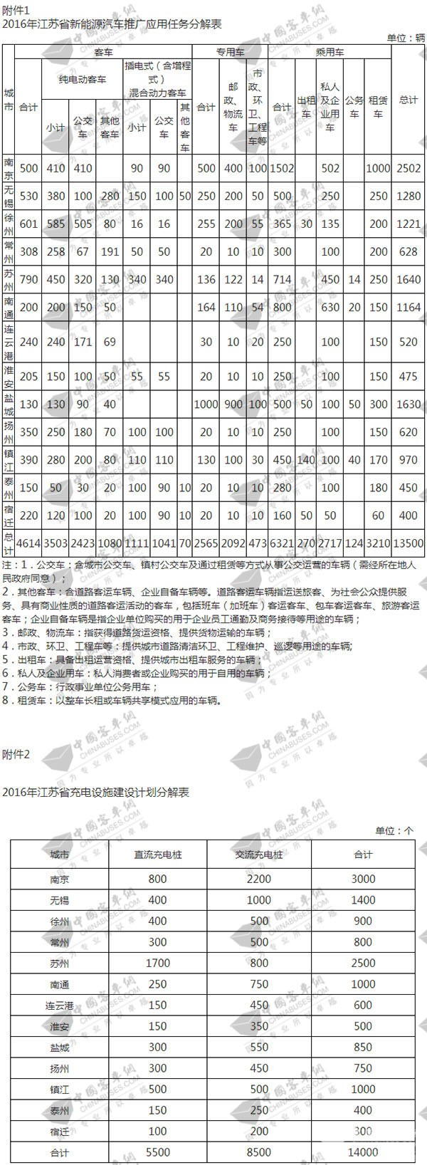 《2016年江蘇省betway在线官网汽車推廣應用方案》公布 