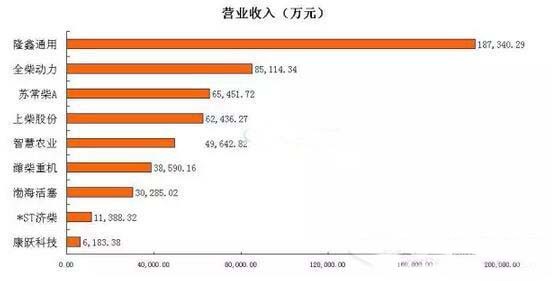 一季度內燃機行業上市公司營業收入及淨利潤排名