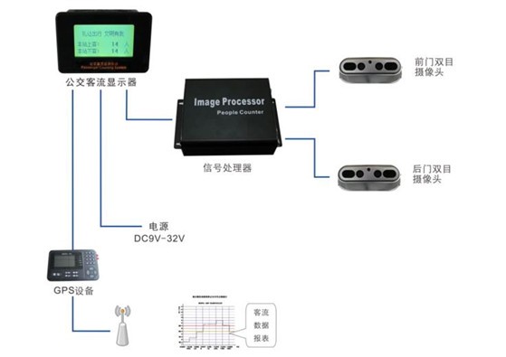 森鵬科技客流監測係統