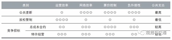 運營管理模式 補貼機製  財政補貼資金 使用效率