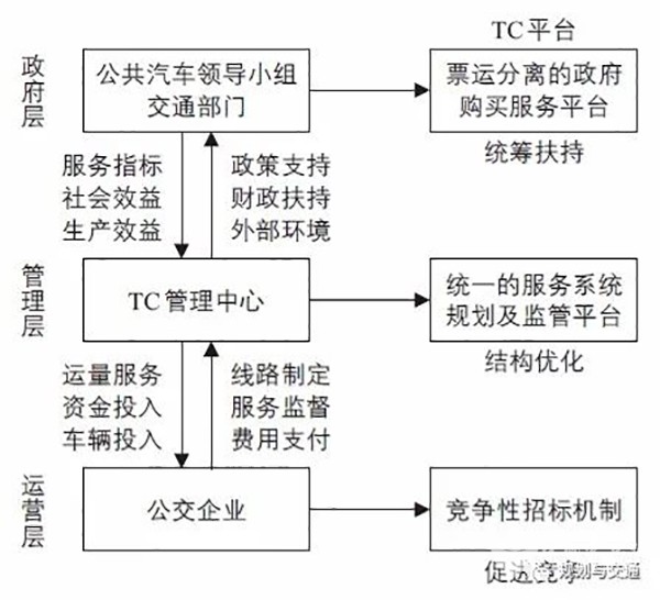 運營管理模式 補貼機製  財政補貼資金 使用效率