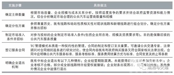 運營管理模式 補貼機製  財政補貼資金 使用效率