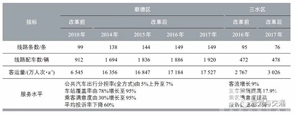 運營管理模式 補貼機製  財政補貼資金 使用效率