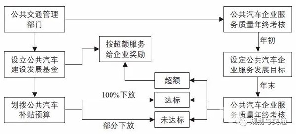 運營管理模式 補貼機製  財政補貼資金 使用效率