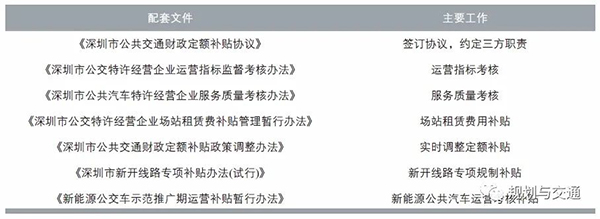 運營管理模式 補貼機製  財政補貼資金 使用效率