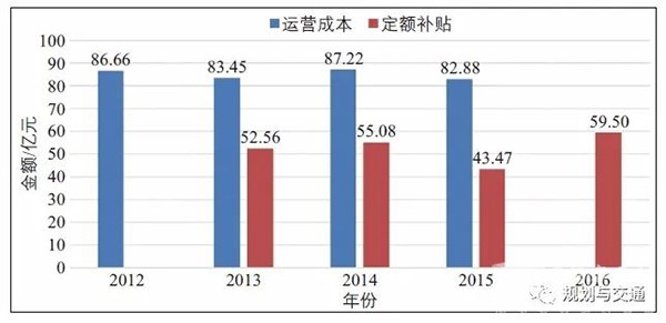 運營管理模式 補貼機製  財政補貼資金 使用效率