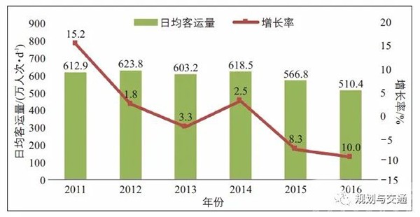 運營管理模式 補貼機製  財政補貼資金 使用效率