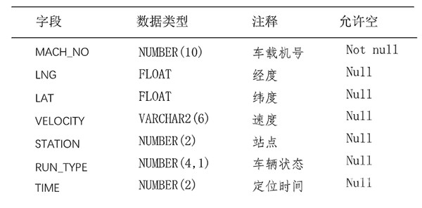 公交車輛 行駛裏程 基礎數據 算法