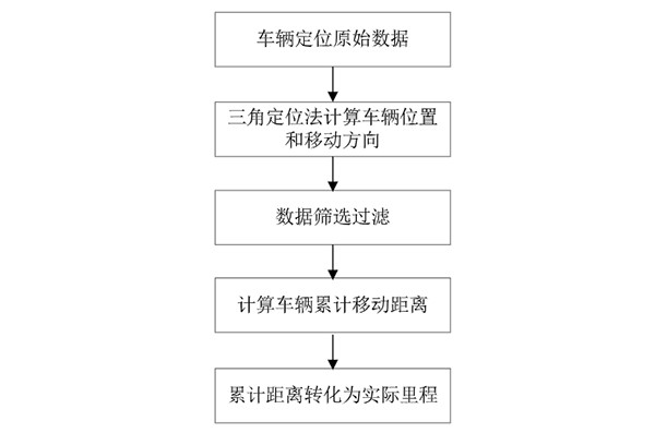 公交車輛 行駛裏程 基礎數據 算法