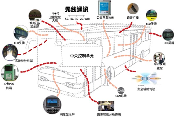 公交企業(ye)  服務水平 智能化手段 合理安排