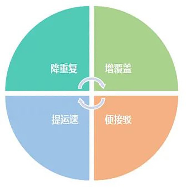 公交企業(ye)  服務水平 智能化手段 合理安排
