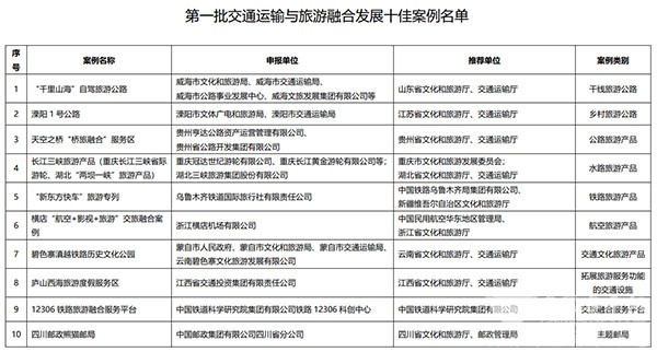交通運輸 旅遊融合發展 十佳案例 典型案例