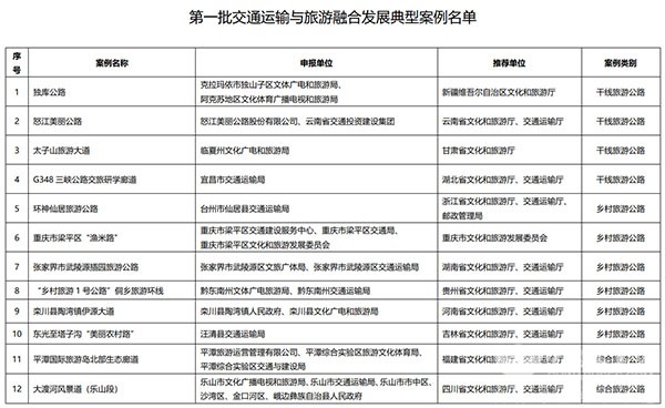 交通運輸 旅遊融合發展 十佳案例 典型案例
