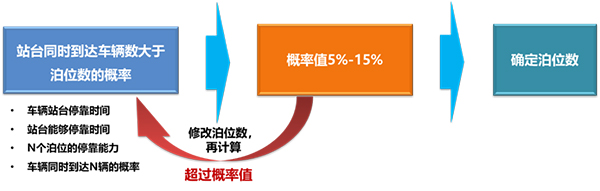濟南公交 公交站台 調查數據 進站規則 站台泊位數