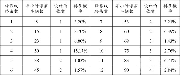 濟南公交 公交站台 調查數據 進站規則 站台泊位數