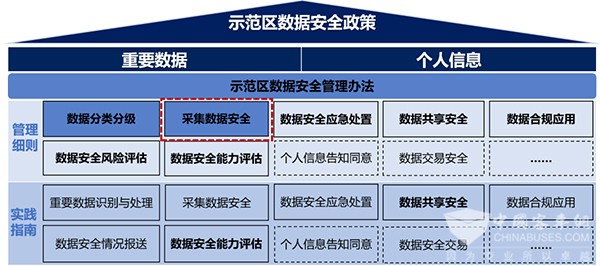高級別自動駕駛 示範區 智能網聯汽車 采集數據安全 管理細則