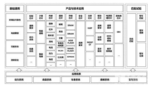汽車芯片產(chan) 業(ye)  標準體(ti) 係 建設指南 支撐 引領作用