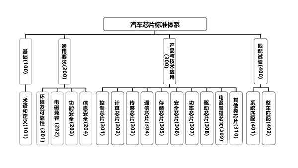 汽車芯片產(chan) 業(ye)  標準體(ti) 係 建設指南 支撐 引領作用