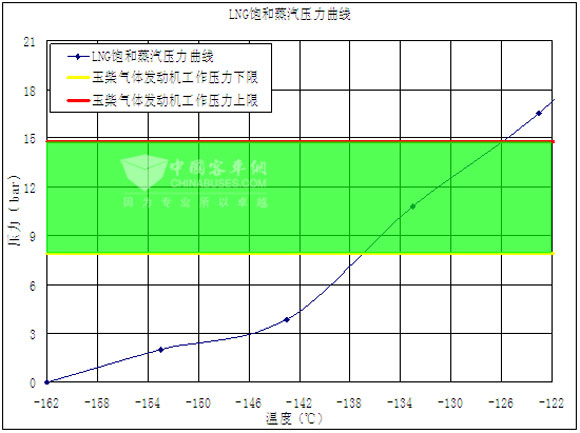 表3：LNG飽和蒸汽壓和發動機工作的關(guan) 係