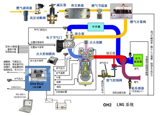 　圖13：LNG發動機係統工作原理圖解