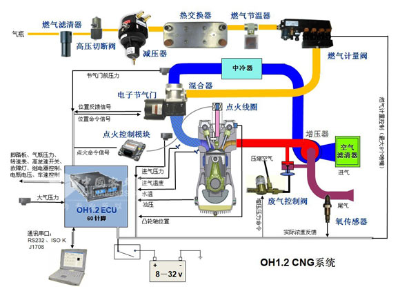 圖15：CNG發動機係統工作原理圖解