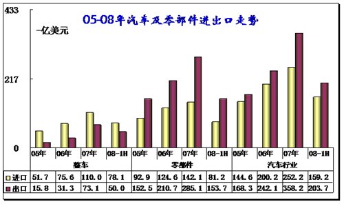 2008年上半年汽車行業(ye) 進出口全麵分析 汽車之家