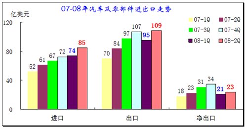 2008年上半年汽車行業(ye) 進出口全麵分析 汽車之家