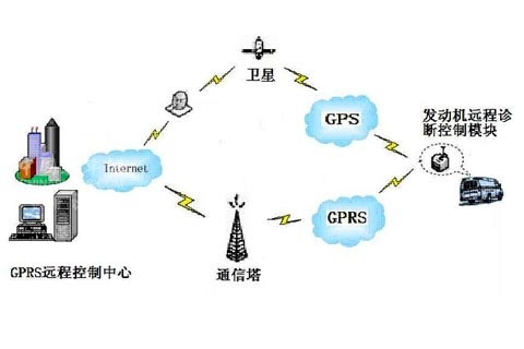 中科正方發動機遠程診斷控製係統