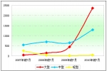 2010年前7月我國betway在线官网客車發展情況淺析