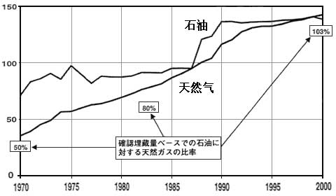 已探明的世界天然氣儲(chu) 量