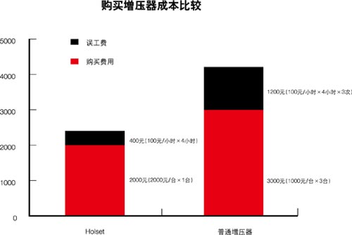 購買(mai) 增壓器成本比較