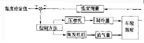 客車空調溫度控製係統結構
