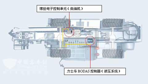 博世力士樂(le) 控製係統